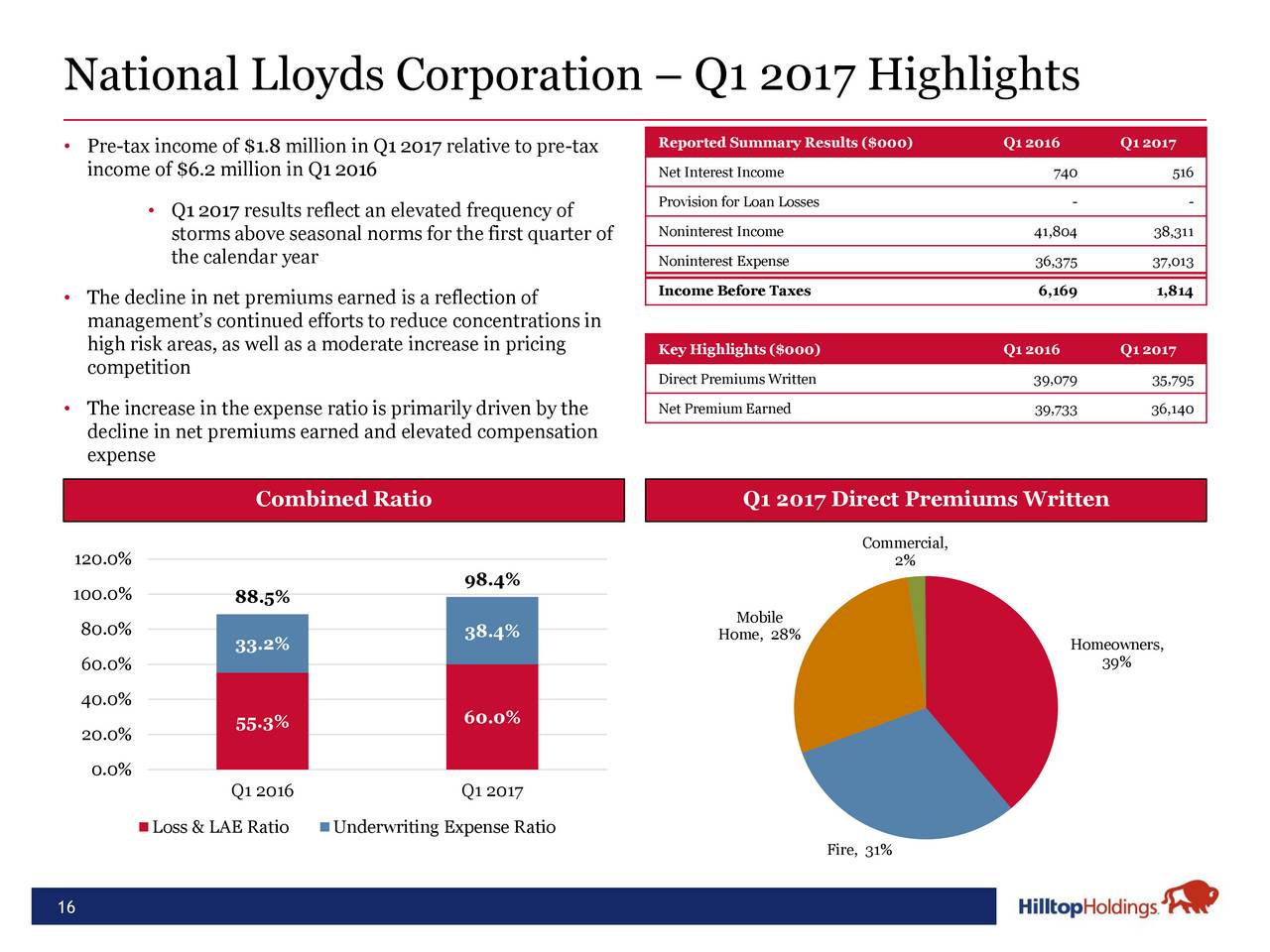 relative underwriting frequency Results  Call 2017 Hilltop  Inc.  Holdings Earnings  Q1