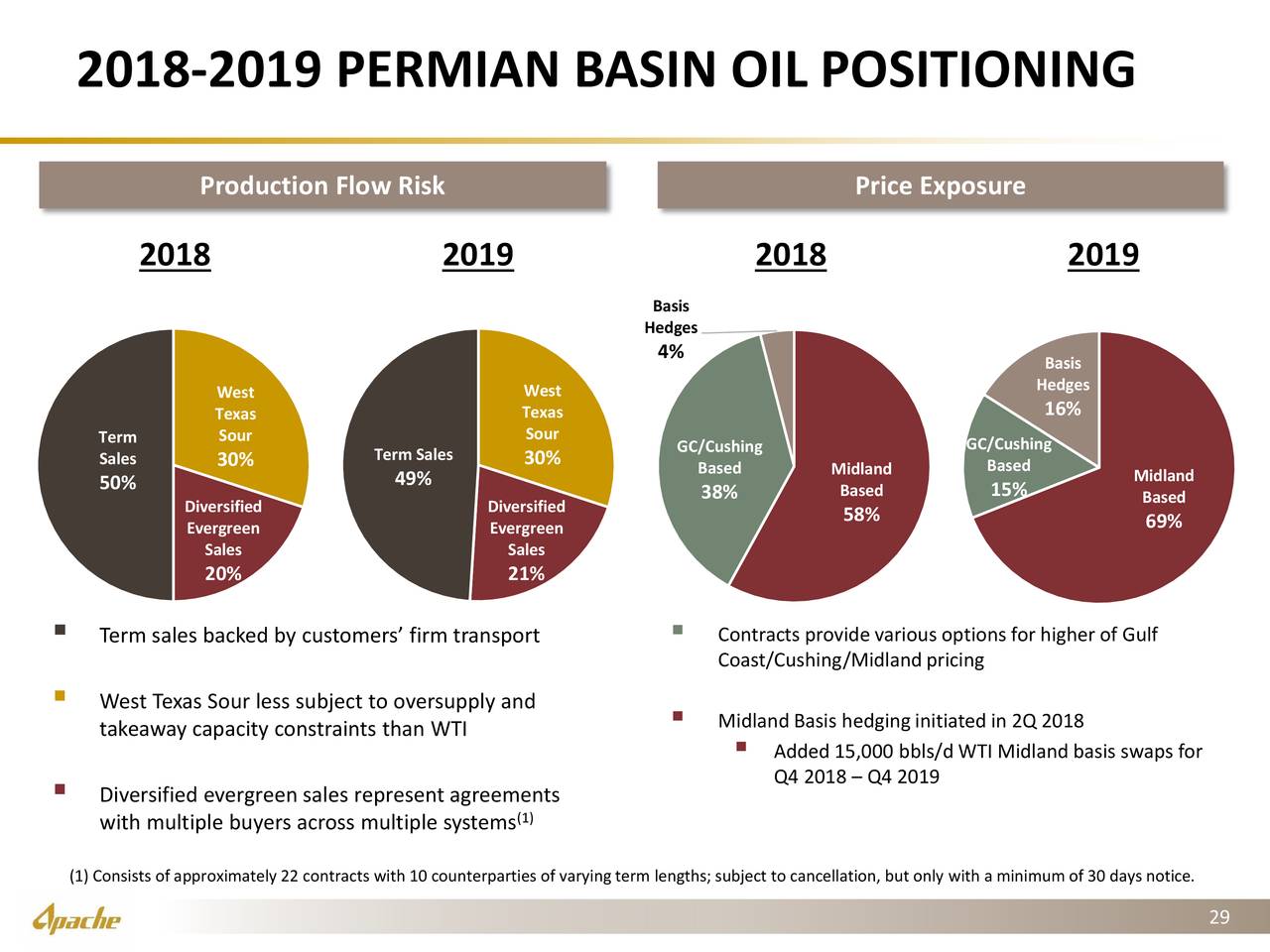 2018-2019 PERMIAN BASIN OIL POSITIONING
