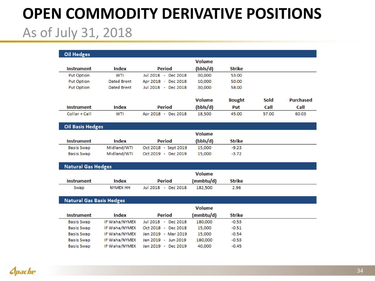 OPEN COMMODITY DERIVATIVE POSITIONS
