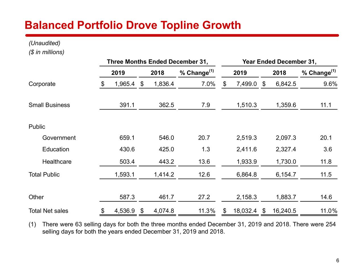 CDW Corporation 2019 Q4 Results Earnings Call Presentation (NASDAQCDW) Seeking Alpha