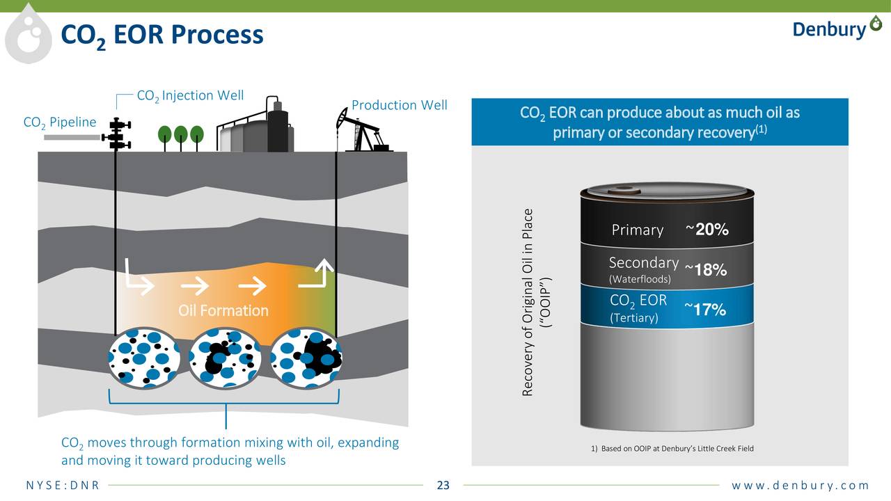 Process inject. Enhanced Oil Recovery. EOR процесс. Закачка углекислого газа в пласт. Закачка углекислого газа для повышения нефтеотдачи.