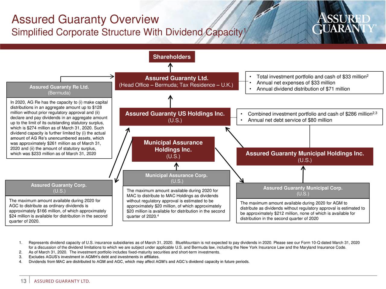 Assured Guaranty Ltd. 2020 Q1 Results Earnings Call Presentation