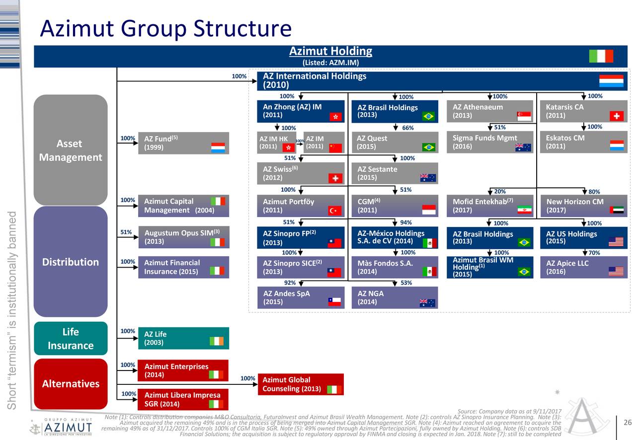 Azimut Holding Spa ADR 2017 Q3 Results Earnings Call Slides