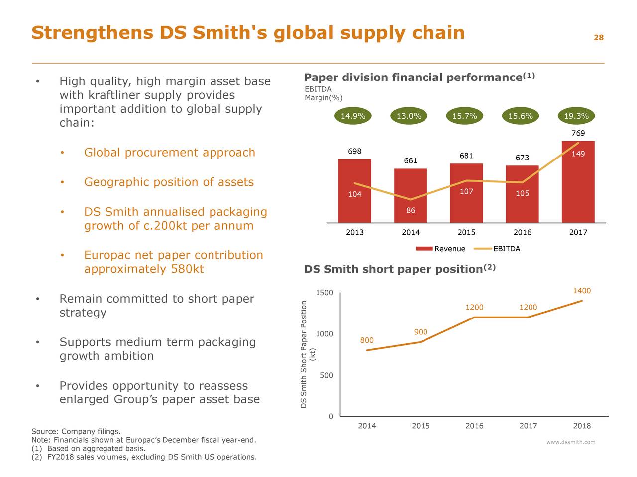 DS Smith Plc. ADR 2018 Q4 Results Earnings Call Slides (OTCMKTS