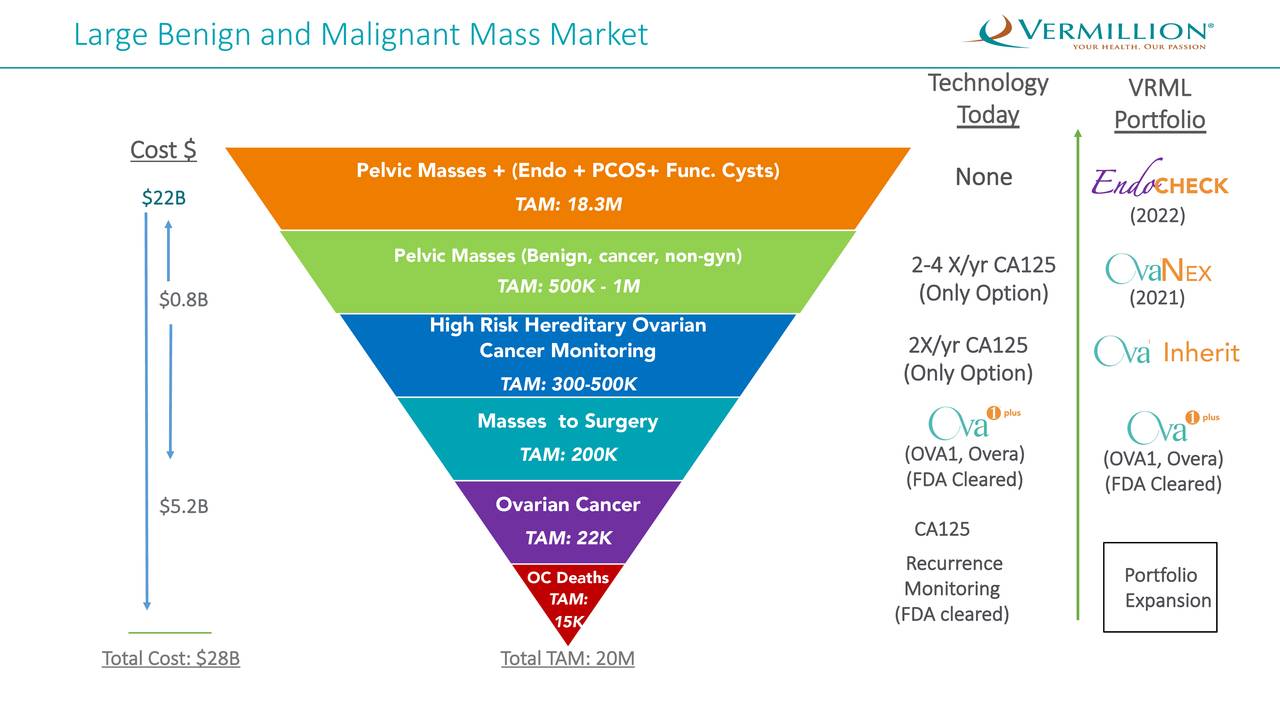 Vermillion (VRML) Investor Presentation - Slideshow (NASDAQ:AWH ...