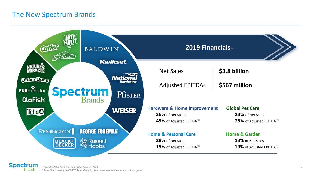 spectrum-brands-holdings-spb-presents-at-2020-cagny-conference