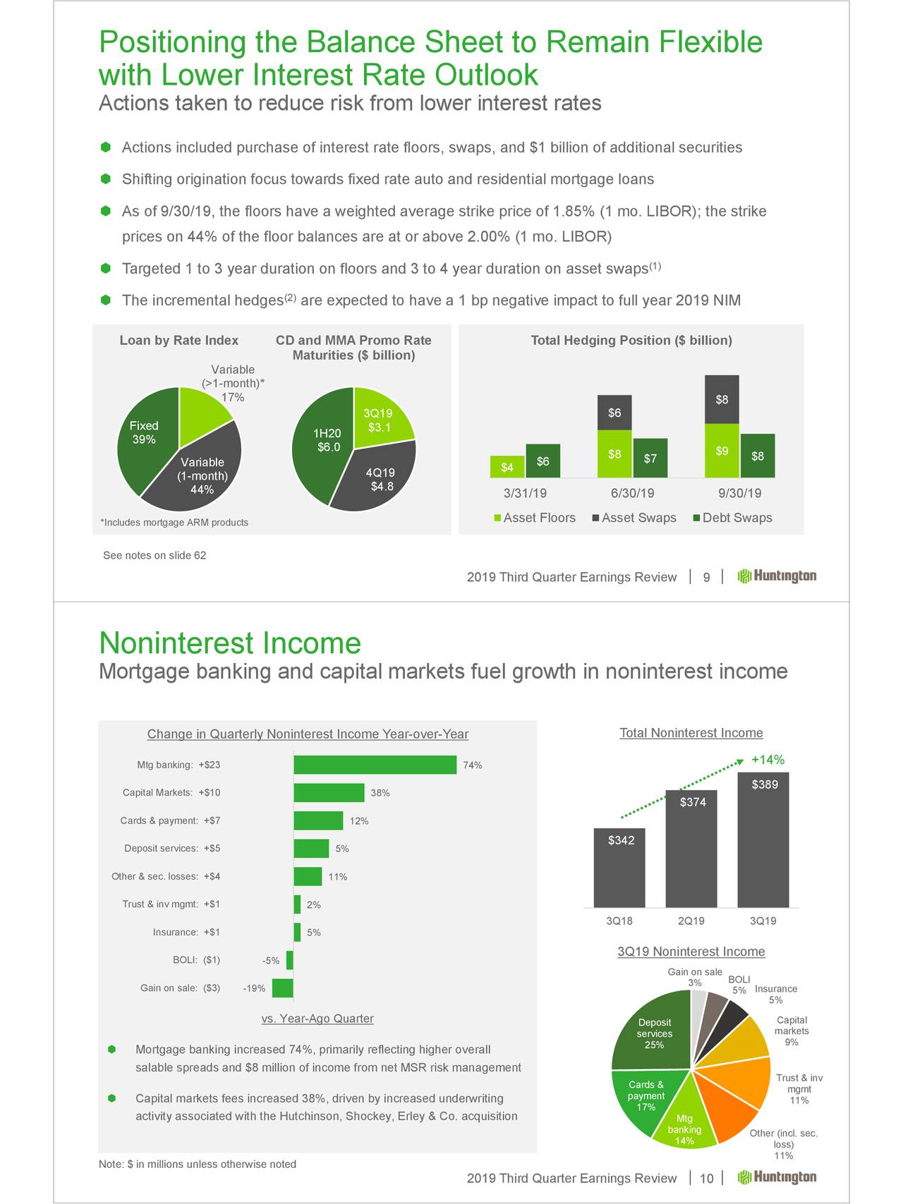 Huntington Bancshares Incorporated 2019 Q3 - Results - Earnings Call ...