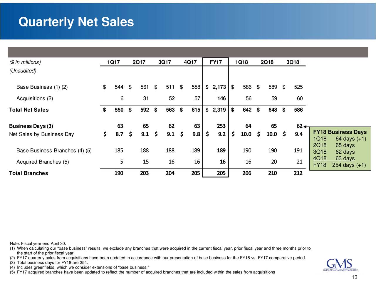 Gypsum Management and Supply 2018 Q1 Results Earnings Call Slides