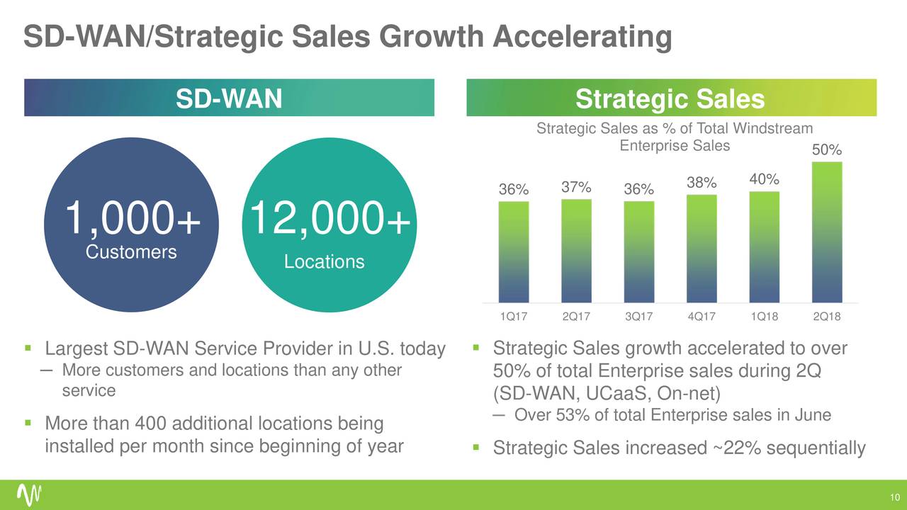 SD-WAN/Strategic Sales Growth Accelerating