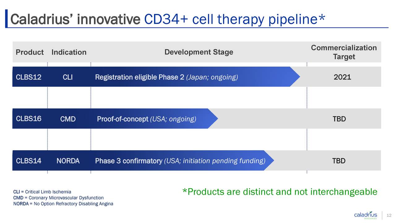Caladrius’ innovative CD34+ cell therapy pipeline*