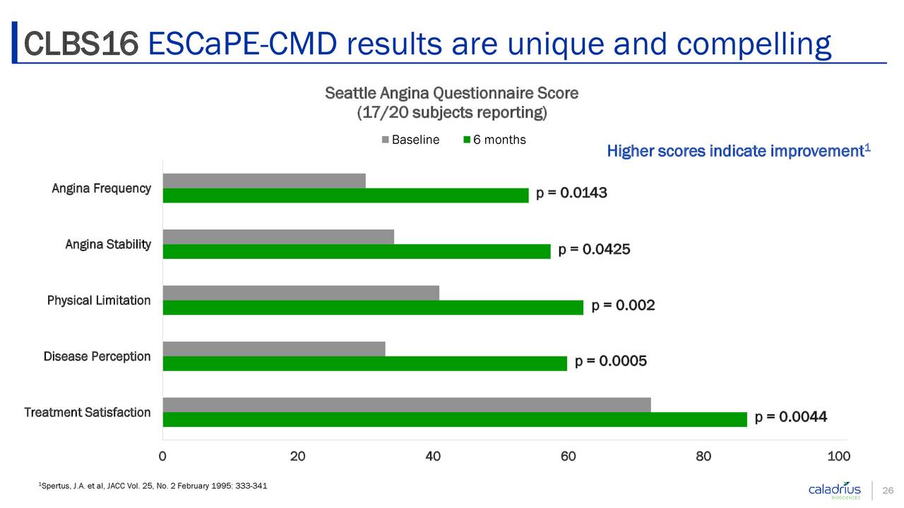 CLBS16 ESCaPE-CMD results are unique and compelling