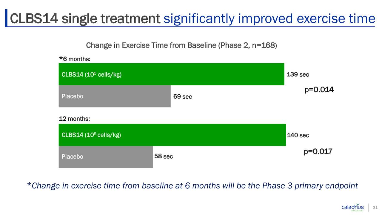 CLBS14 single treatment significantly improved exercise time