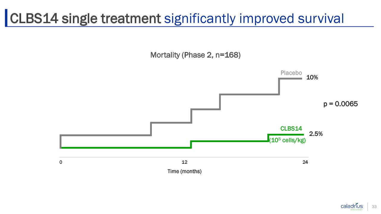 CLBS14 single treatment significantly improved survival
