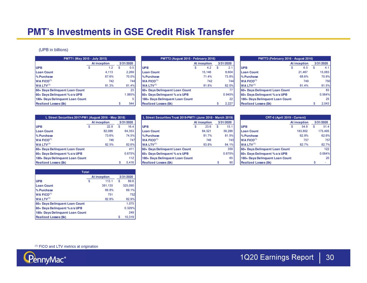 PennyMac Mortgage Investment Trust 2020 Q1 - Results - Earnings Call ...