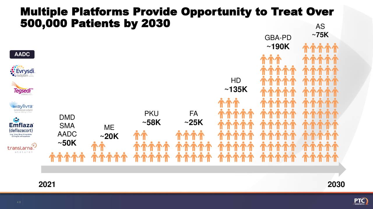 Multiple Platforms Provide Opportunity to Treat Over