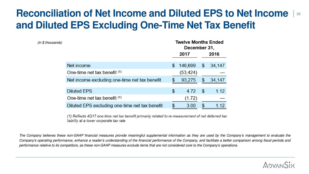 Reconciliation of Net Income and Diluted EPS to Net Income                                            29