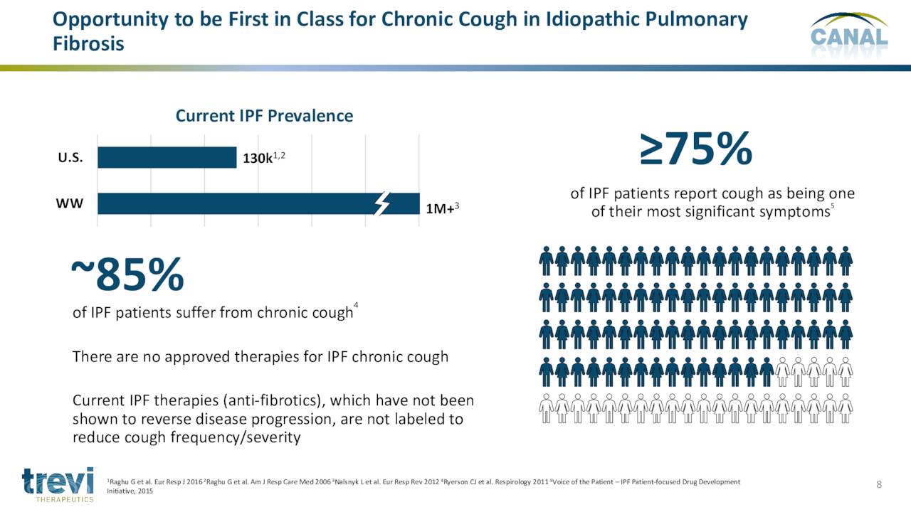 IPF Chronic Cough