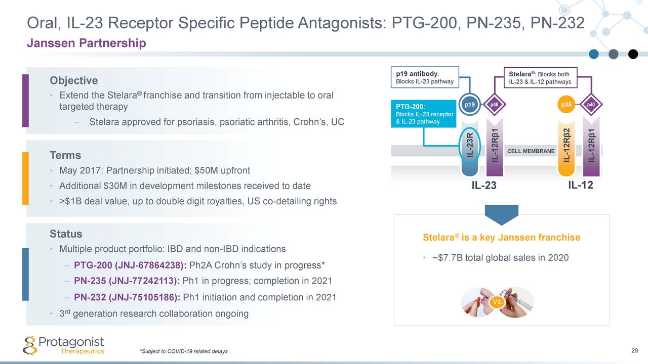 Protagonist Therapeutics Stock