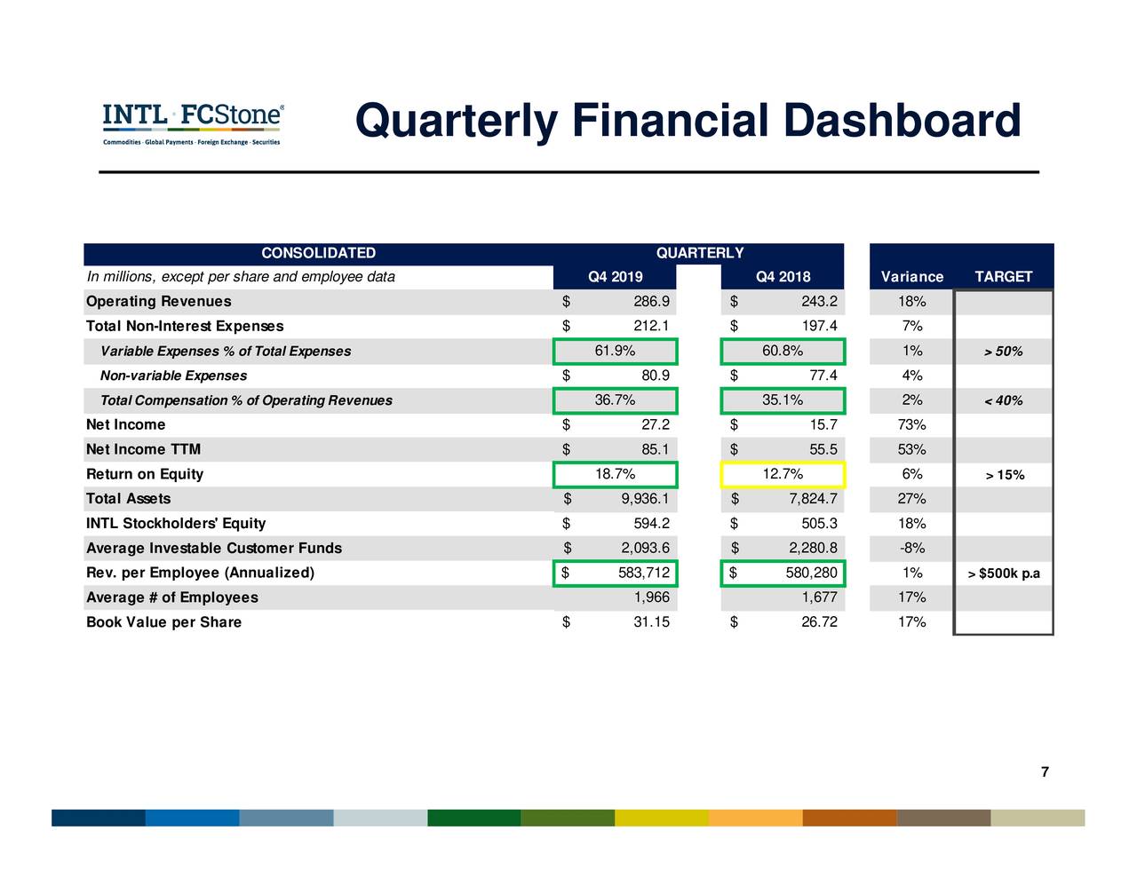 Quarterly Financial Dashboard