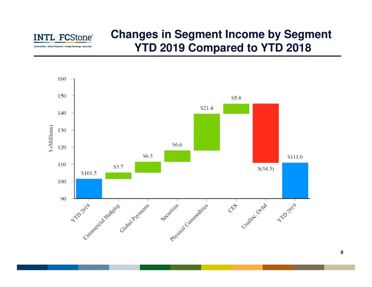 Changes in Segment Income by Segment
