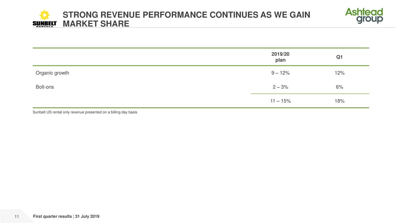 STRONG REVENUE PERFORMANCE CONTINUES AS WE GAIN