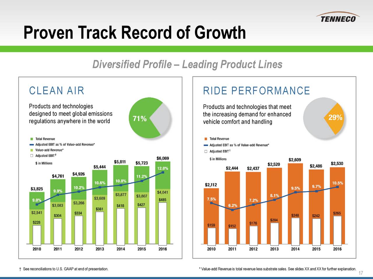 tenneco 2021 investor presentation