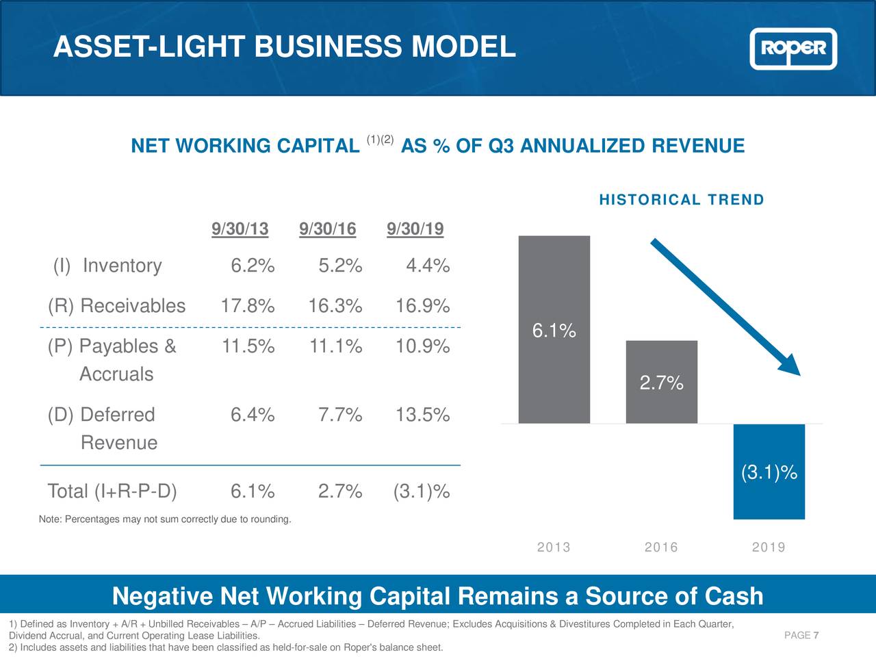 Roper Technologies, Inc. 2019 Q3 Results Earnings Call Presentation