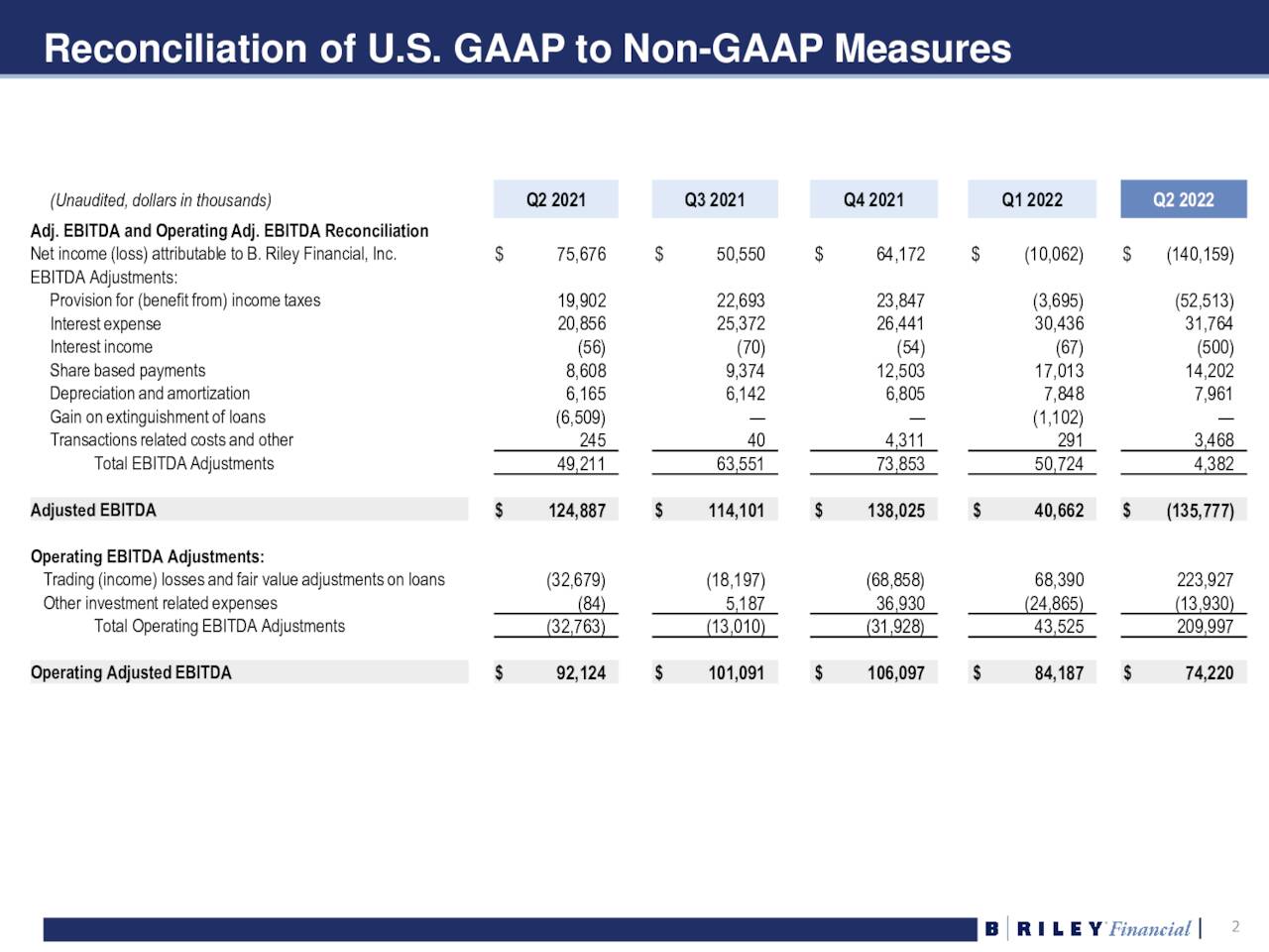 B. Riley Financial, Inc. 2022 Q2 - Results - Earnings Call Presentation ...