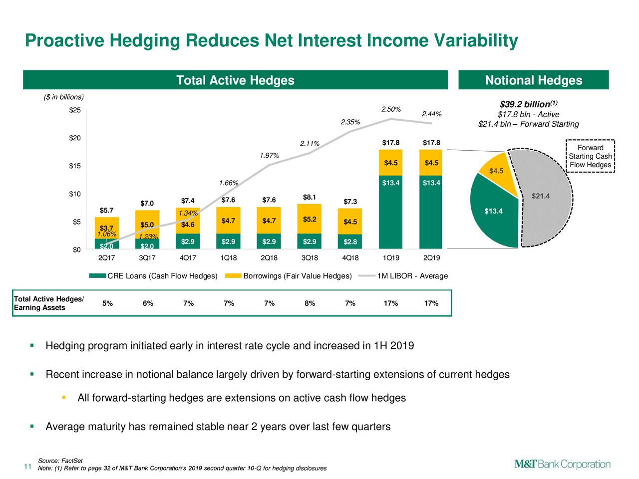 Proactive Hedging Reduces Net Interest Income Variability