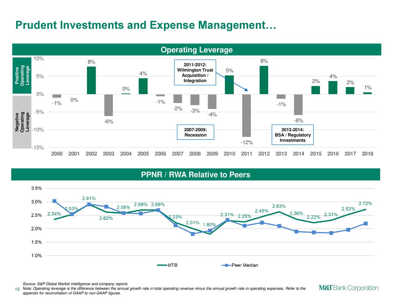 Prudent Investments and Expense Management…