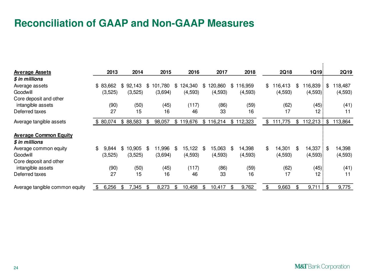 Reconciliation of GAAP and Non-GAAP Measures