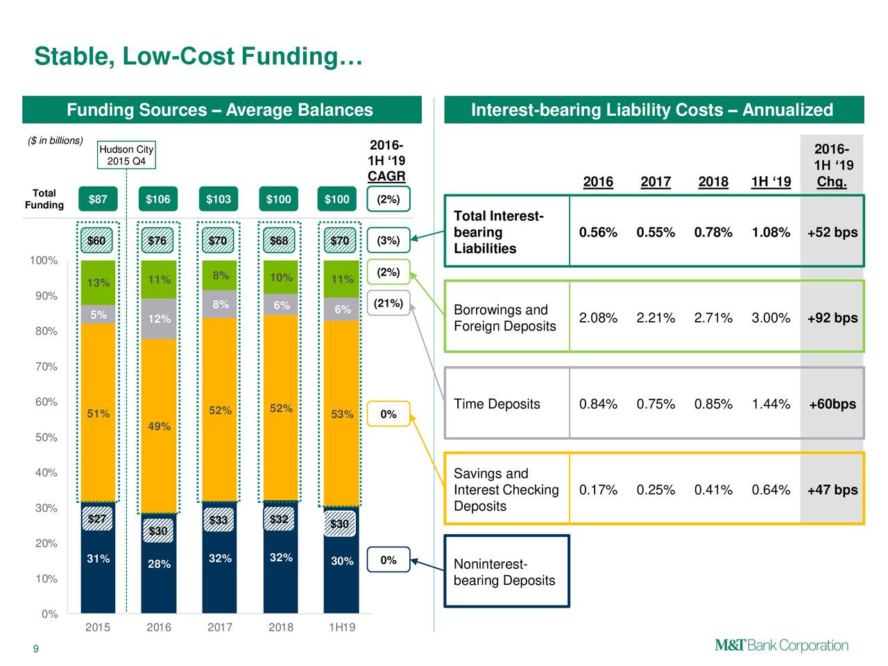 Stable, Low-Cost Funding…