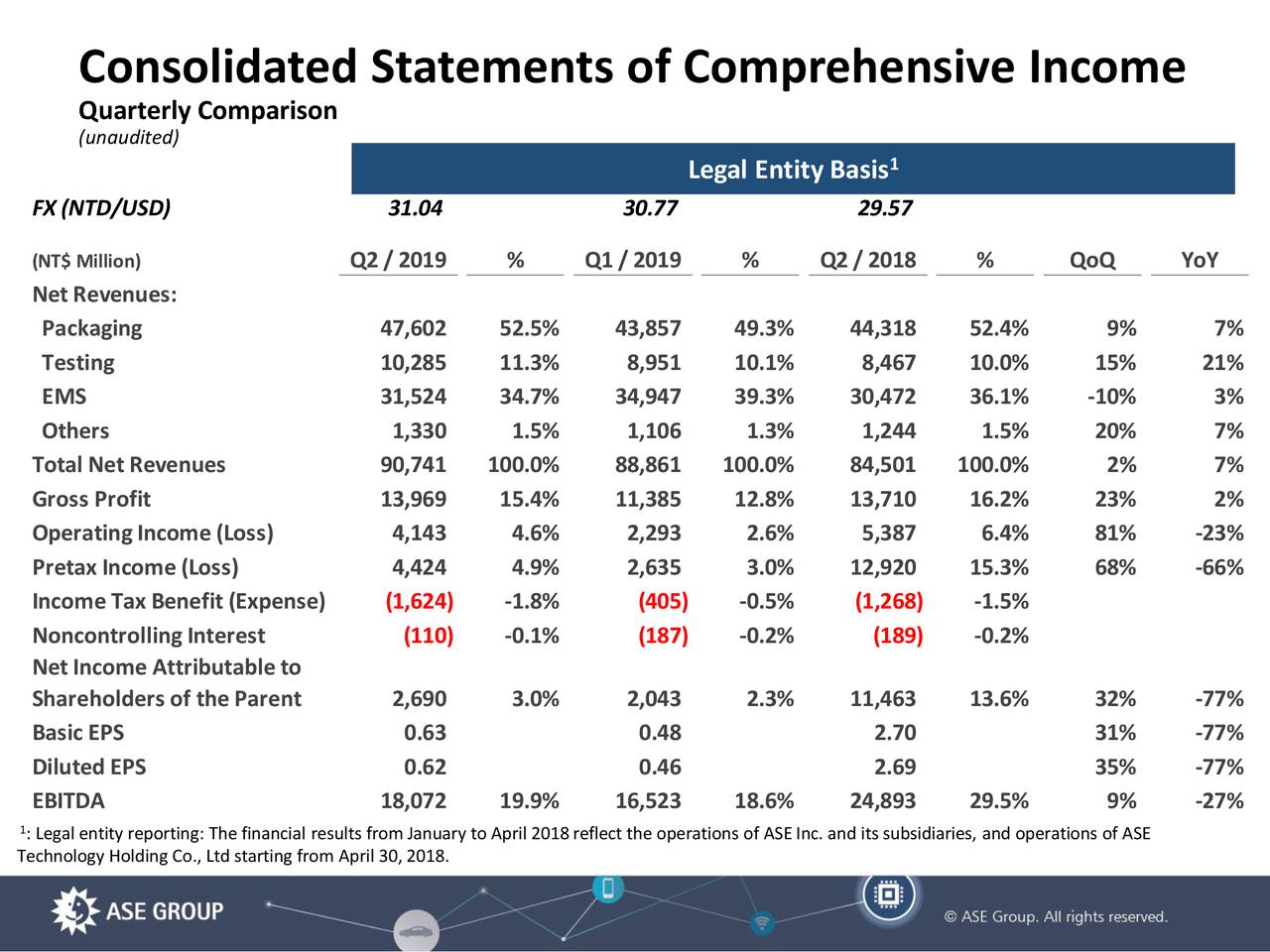 ASE Technology Holding Co., Ltd. 2019 Q2 - Results - Earnings Call ...