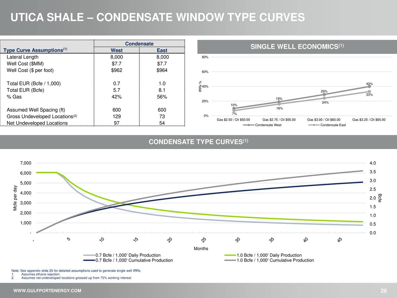 UTICA SHALE – CONDENSATE WINDOW TYPE CURVES