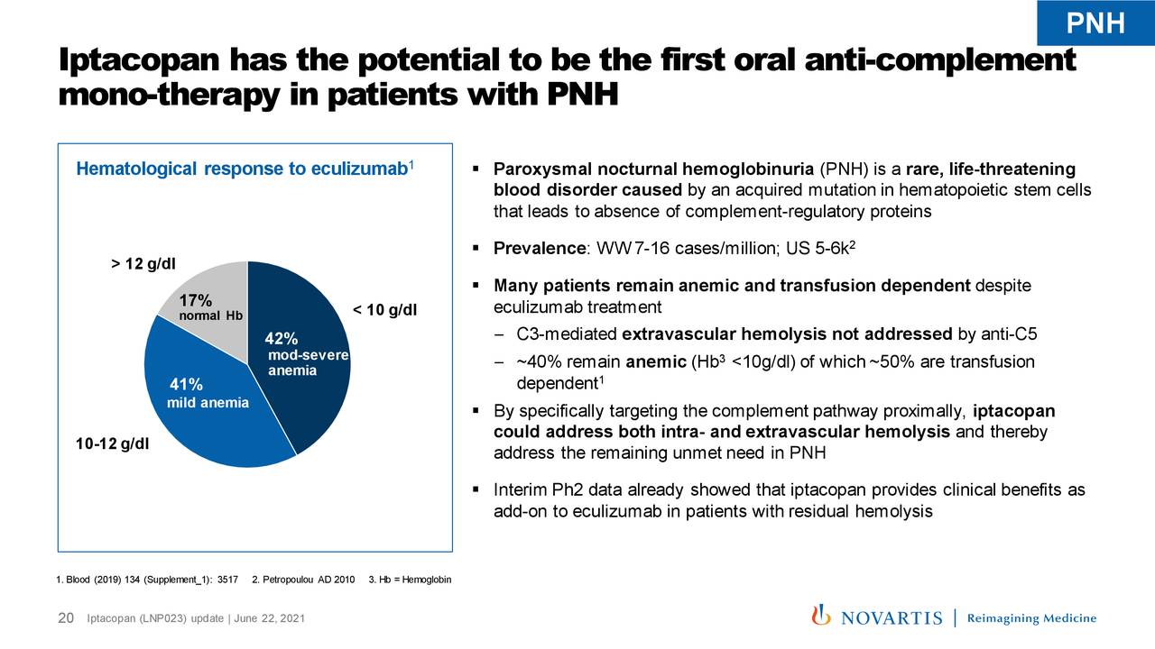 Novartis (NVS) Iptacopan (LNP023) Update - Slideshow (NYSE:NVS ...