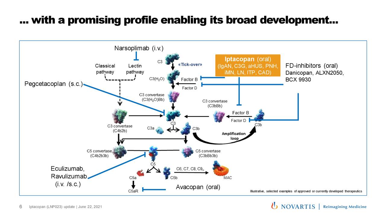 Novartis (NVS) Iptacopan (LNP023) Update - Slideshow (NYSE:NVS ...