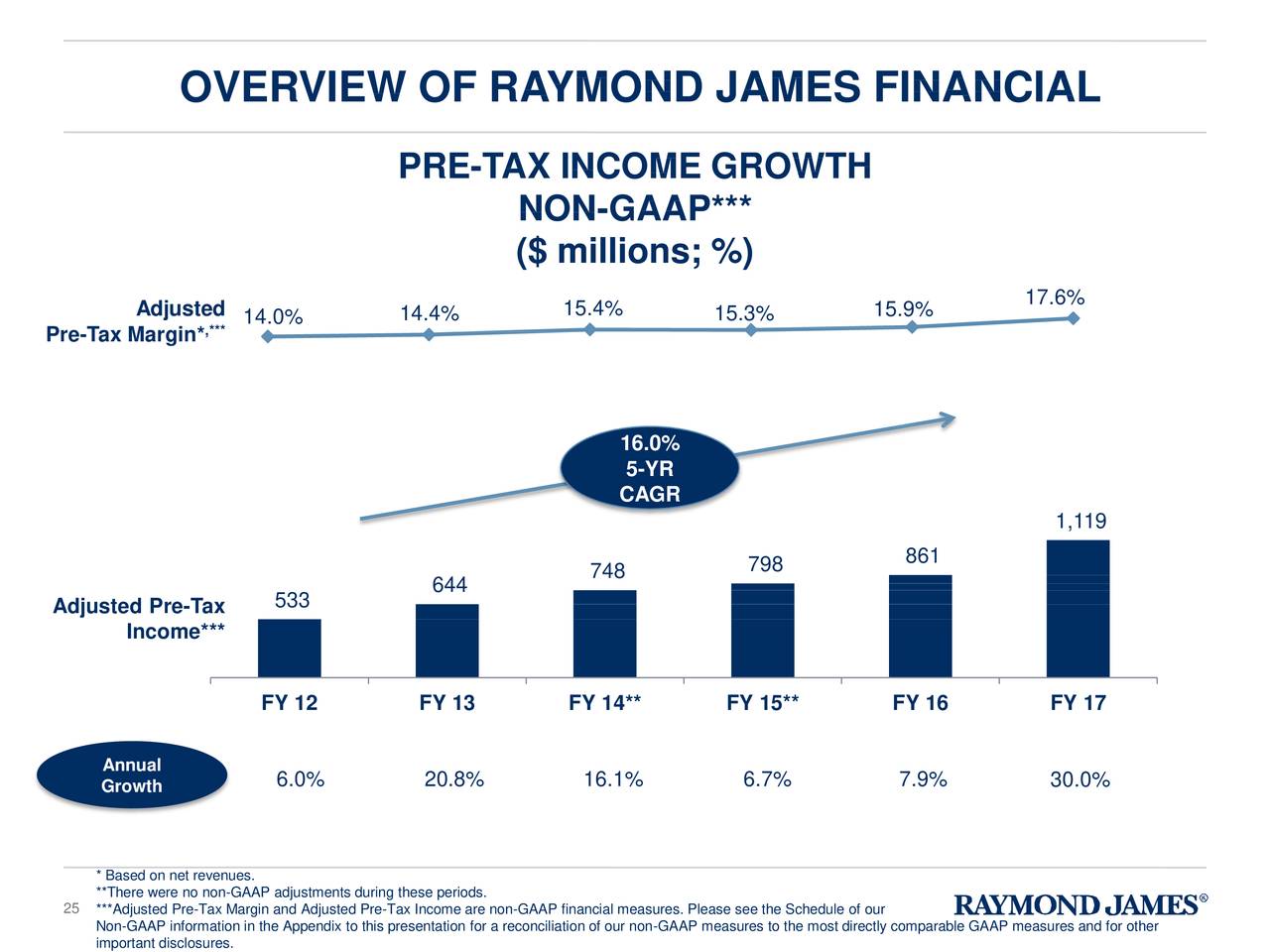 Raymond James Financial (RJF) Presents At Raymond James 39th Annual