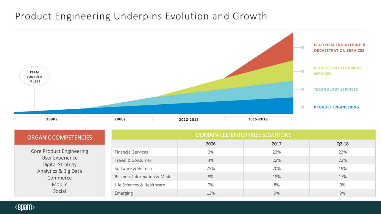 Product Engineering Underpins Evolution and Growth