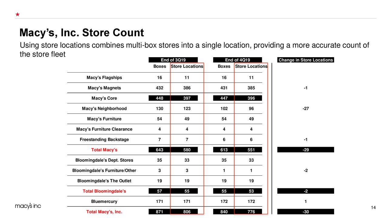 Macy's, Inc. 2019 Q4 Results Earnings Call Presentation (NYSEM