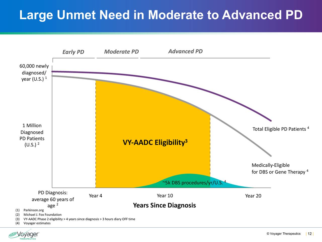 Large Unmet Need in Moderate to Advanced PD