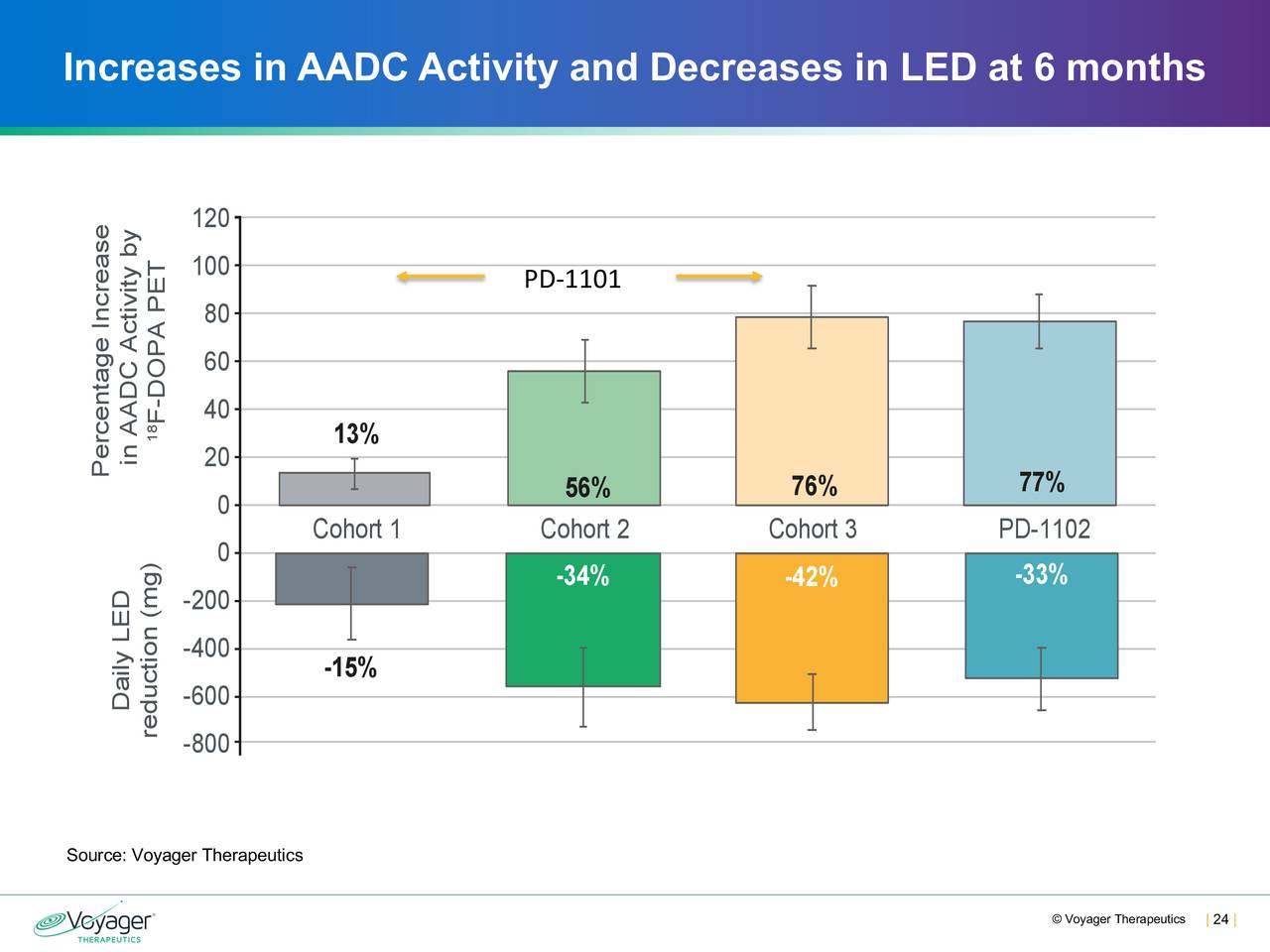Increases in AADC Activity and Decreases in LED at 6 months