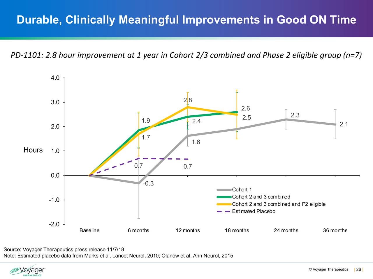 Durable, Clinically Meaningful Improvements in Good ON Time
