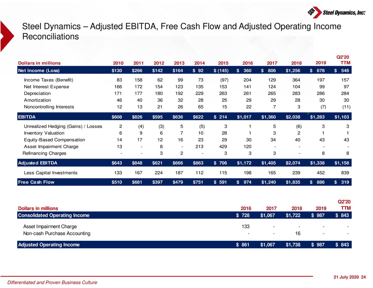 Steel Dynamics, Inc. 2020 Q2 Results Earnings Call Presentation