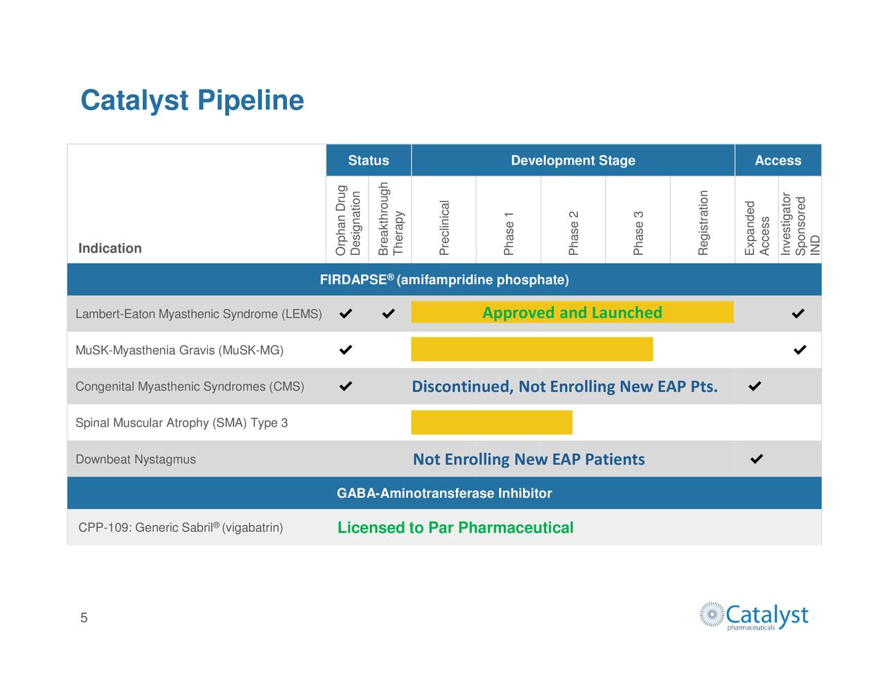 Catalyst Pharmaceuticals (CPRX) Investor Presentation Slideshow