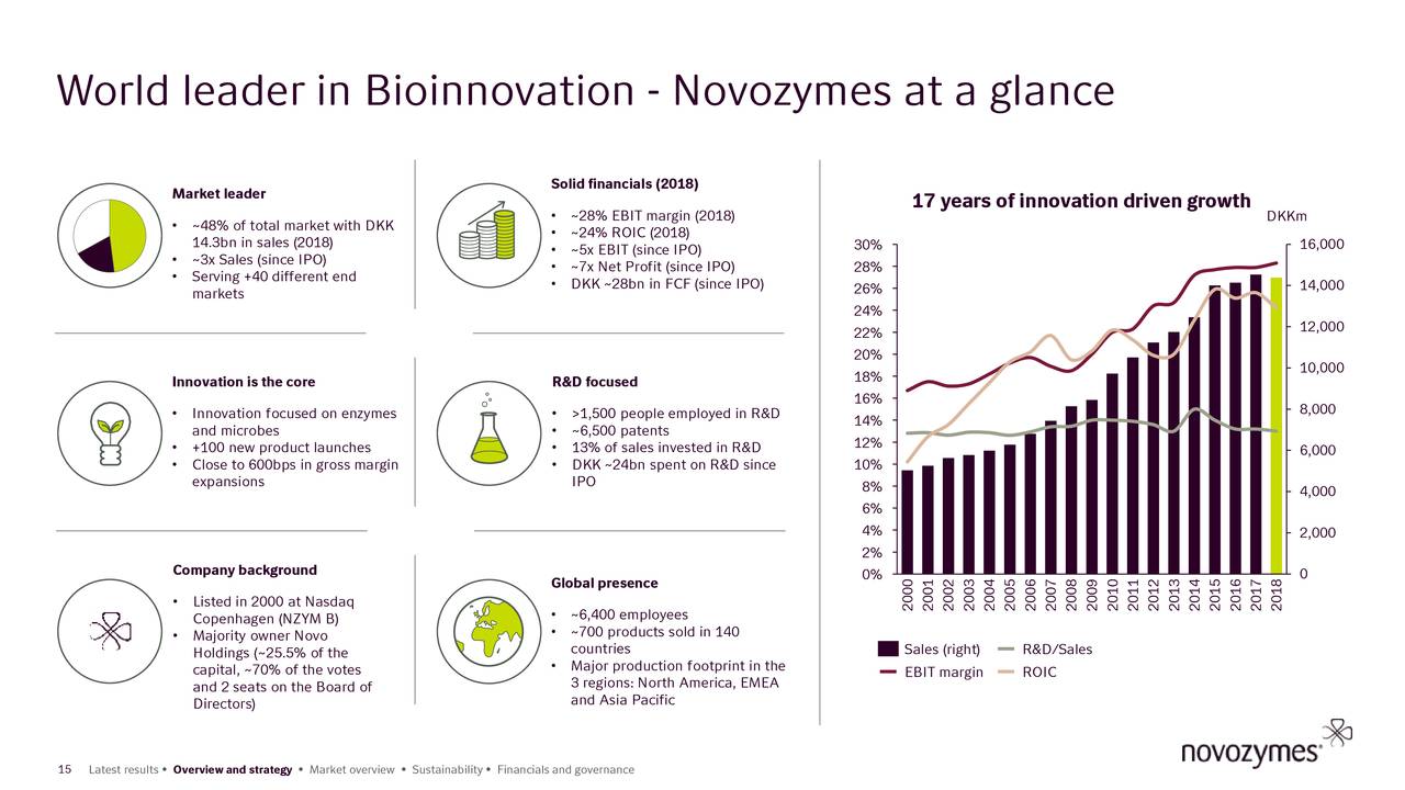 Novozymes Stock