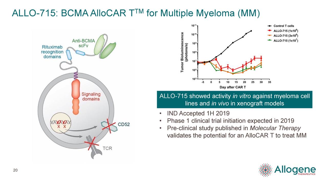 ALLO-715: BCMA AlloCAR T               TM for Multiple Myeloma (MM)