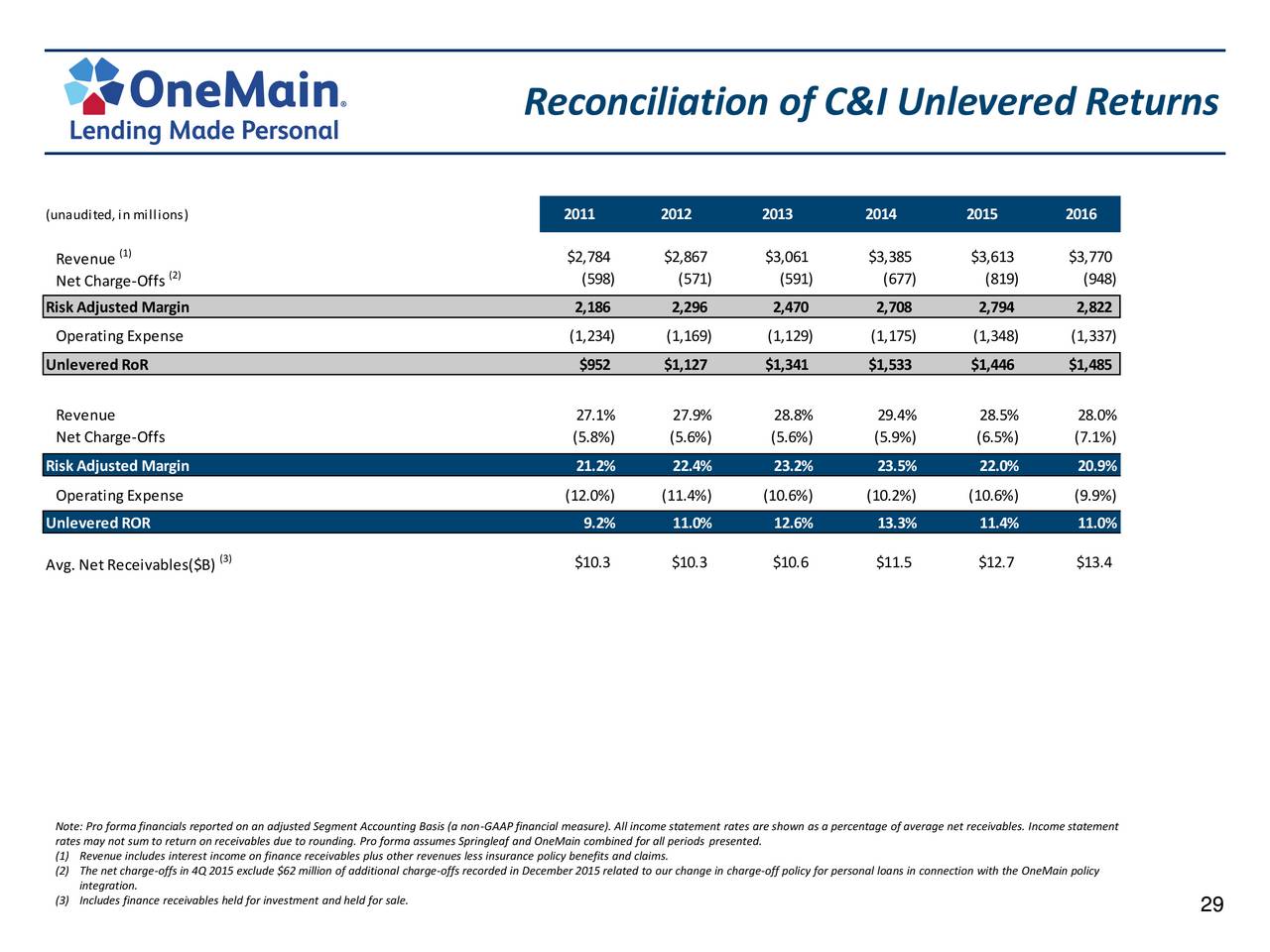 one main financial change due date