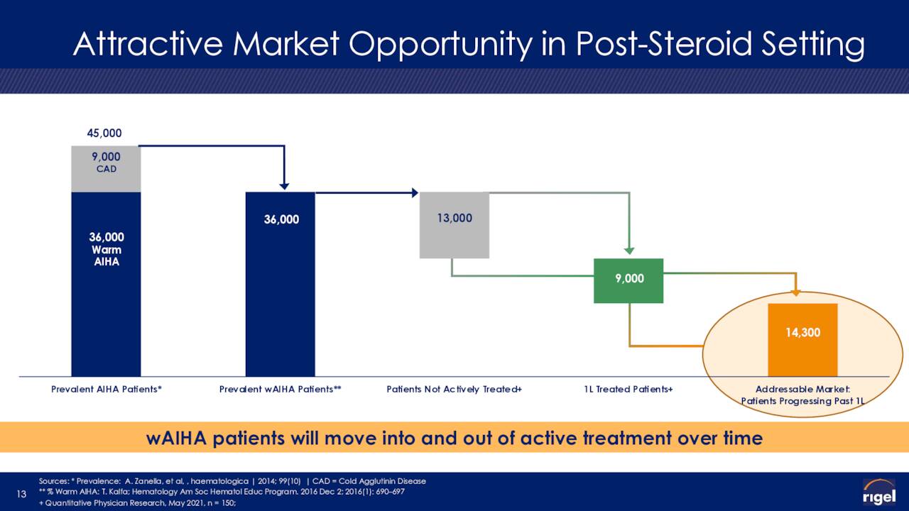 Rigel Pharmaceuticals - Attractive Market Opportunity in Post-Steroid Setting - Potential Population