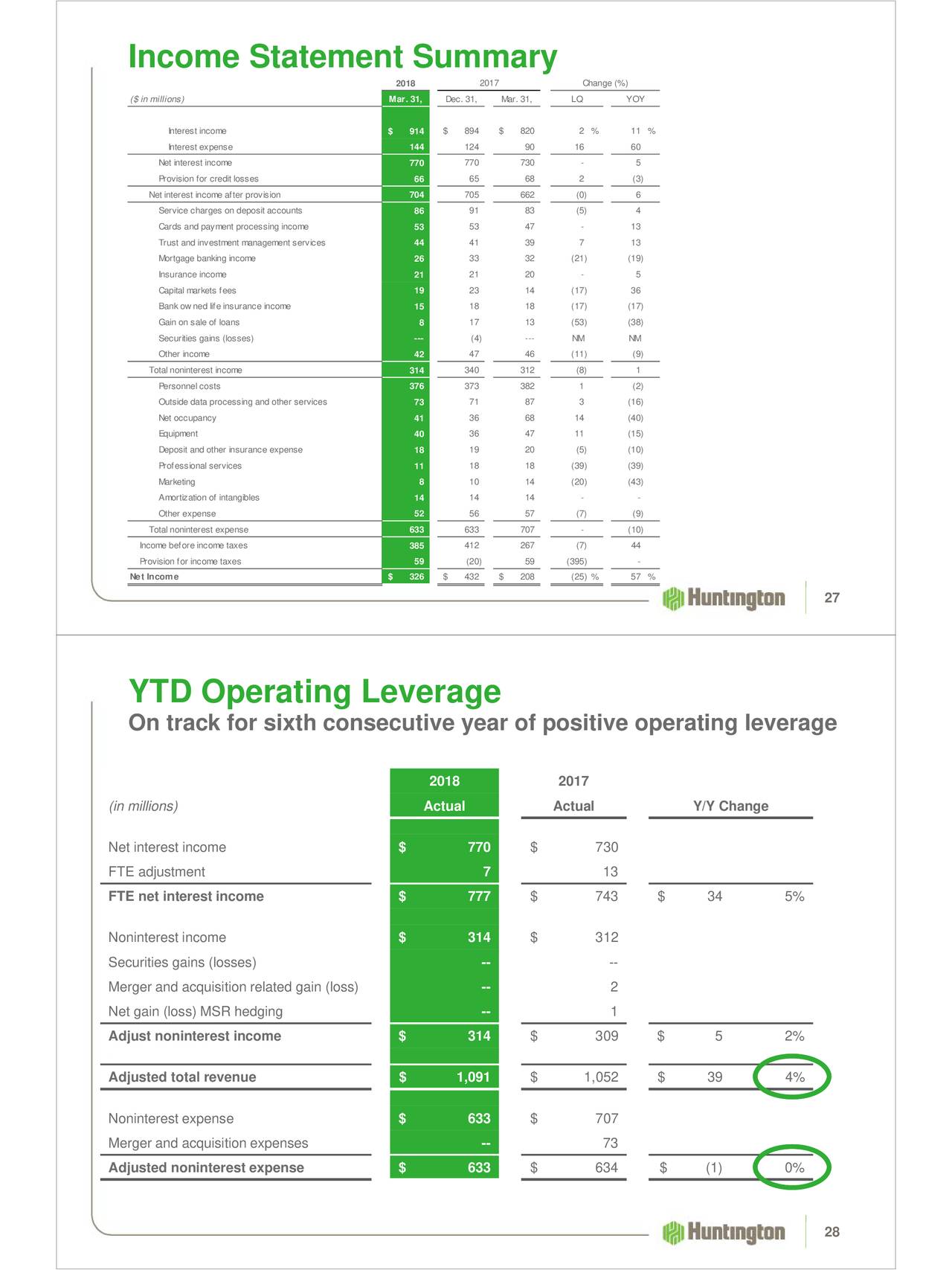 Huntington Bancshares Incorporated 2018 Q1 Results Earnings Call Slides (NASDAQHBAN