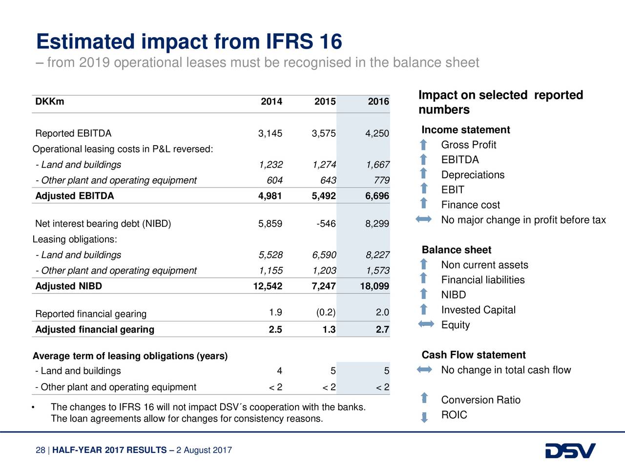 Operating result